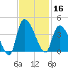 US 17 Bridge tide chart for Saturday, November 16, 2024