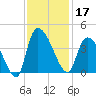 US 17 Bridge tide chart for Sunday, November 17, 2024