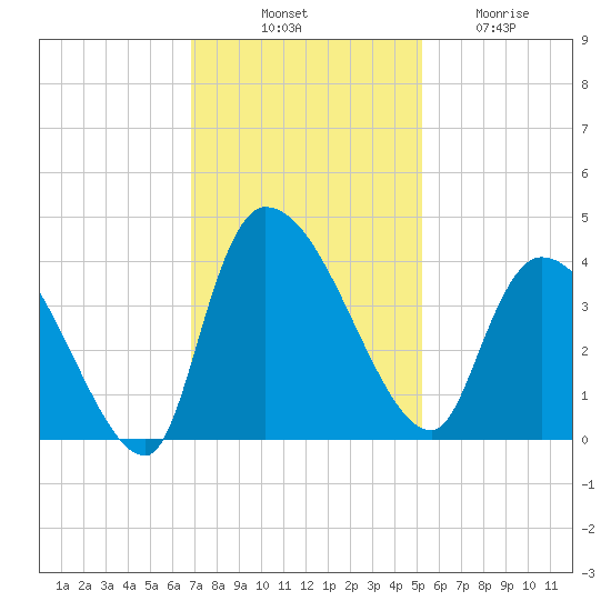 US 17 Bridge tide chart for Monday, November 18, 2024