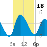 US 17 Bridge tide chart for Monday, November 18, 2024