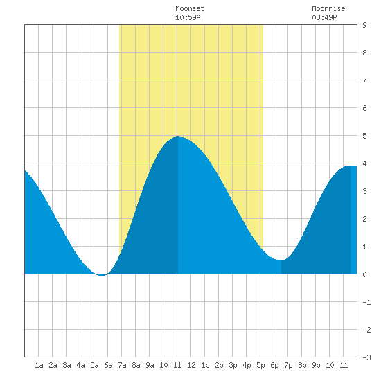 US 17 Bridge tide chart for Tuesday, November 19, 2024