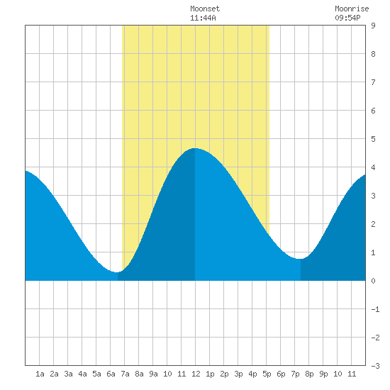 US 17 Bridge tide chart for Wednesday, November 20, 2024