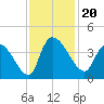 US 17 Bridge tide chart for Wednesday, November 20, 2024