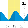 US 17 Bridge tide chart for Thursday, November 21, 2024