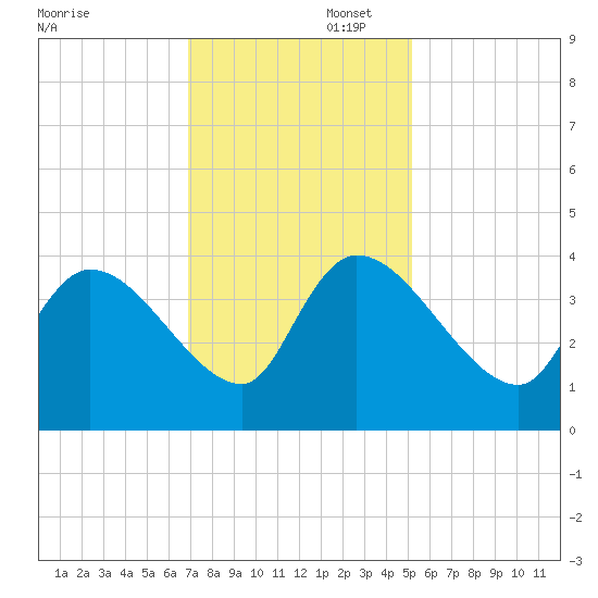 US 17 Bridge tide chart for Saturday, November 23, 2024