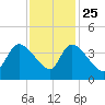 US 17 Bridge tide chart for Monday, November 25, 2024