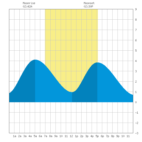 US 17 Bridge tide chart for Tuesday, November 26, 2024