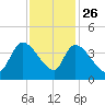 US 17 Bridge tide chart for Tuesday, November 26, 2024