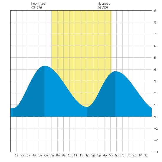 US 17 Bridge tide chart for Wednesday, November 27, 2024