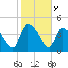 US 17 Bridge tide chart for Saturday, November 2, 2024
