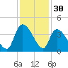 US 17 Bridge tide chart for Saturday, November 30, 2024