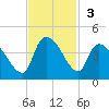 US 17 Bridge tide chart for Sunday, November 3, 2024