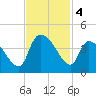 US 17 Bridge tide chart for Monday, November 4, 2024