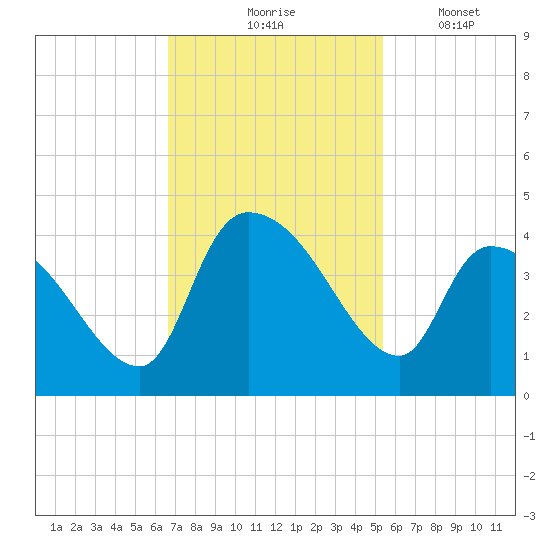 US 17 Bridge tide chart for Tuesday, November 5, 2024