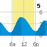 US 17 Bridge tide chart for Tuesday, November 5, 2024