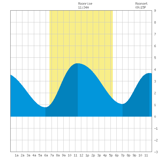 US 17 Bridge tide chart for Wednesday, November 6, 2024