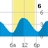 US 17 Bridge tide chart for Wednesday, November 6, 2024