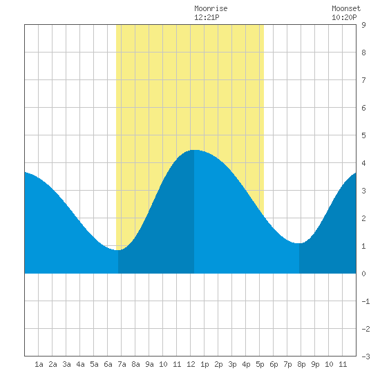 US 17 Bridge tide chart for Thursday, November 7, 2024