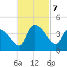 US 17 Bridge tide chart for Thursday, November 7, 2024