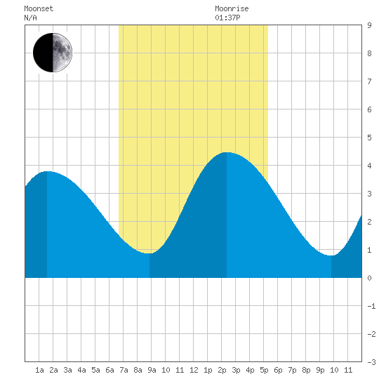 US 17 Bridge tide chart for Saturday, November 9, 2024