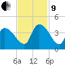 US 17 Bridge tide chart for Saturday, November 9, 2024