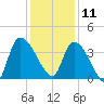 US 17 Bridge tide chart for Wednesday, December 11, 2024
