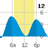 US 17 Bridge tide chart for Thursday, December 12, 2024