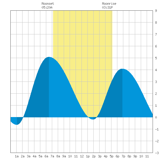 US 17 Bridge tide chart for Friday, December 13, 2024
