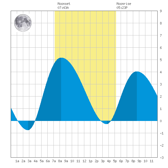 US 17 Bridge tide chart for Sunday, December 15, 2024