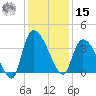 US 17 Bridge tide chart for Sunday, December 15, 2024