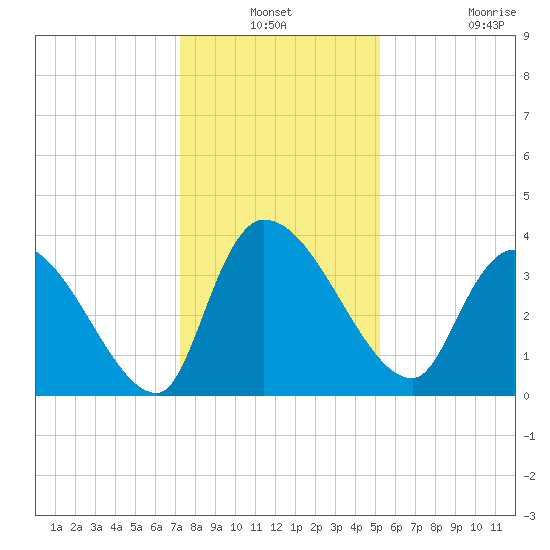 US 17 Bridge tide chart for Thursday, December 19, 2024