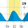 US 17 Bridge tide chart for Thursday, December 19, 2024