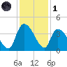 US 17 Bridge tide chart for Sunday, December 1, 2024