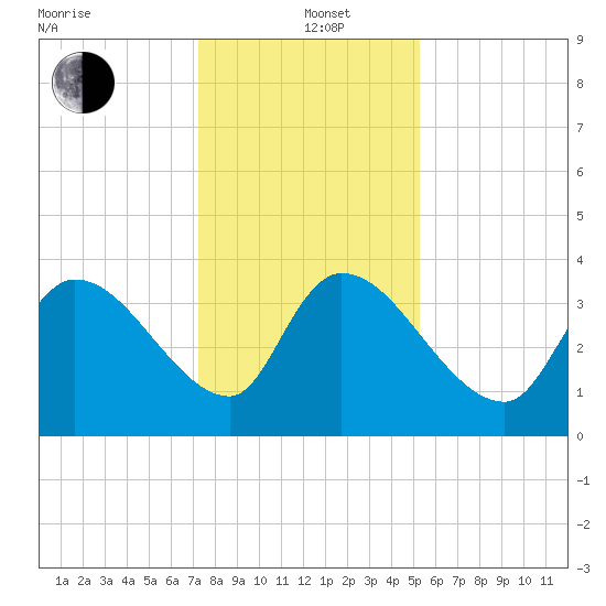 US 17 Bridge tide chart for Sunday, December 22, 2024