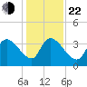 US 17 Bridge tide chart for Sunday, December 22, 2024