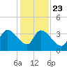 US 17 Bridge tide chart for Monday, December 23, 2024