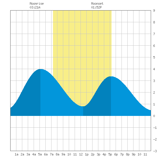 US 17 Bridge tide chart for Thursday, December 26, 2024