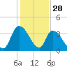 US 17 Bridge tide chart for Saturday, December 28, 2024