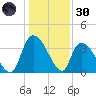 US 17 Bridge tide chart for Monday, December 30, 2024