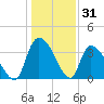 US 17 Bridge tide chart for Tuesday, December 31, 2024