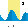 US 17 Bridge tide chart for Tuesday, December 3, 2024