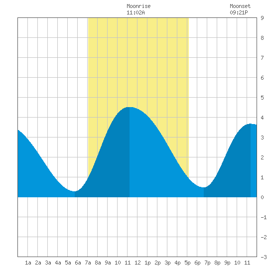 US 17 Bridge tide chart for Thursday, December 5, 2024