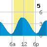 US 17 Bridge tide chart for Thursday, December 5, 2024