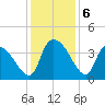 US 17 Bridge tide chart for Friday, December 6, 2024