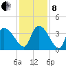 US 17 Bridge tide chart for Sunday, December 8, 2024