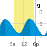 US 17 Bridge tide chart for Monday, December 9, 2024