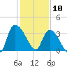 US 17 Bridge tide chart for Friday, January 10, 2025