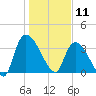 US 17 Bridge tide chart for Saturday, January 11, 2025