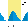 US 17 Bridge tide chart for Friday, January 17, 2025