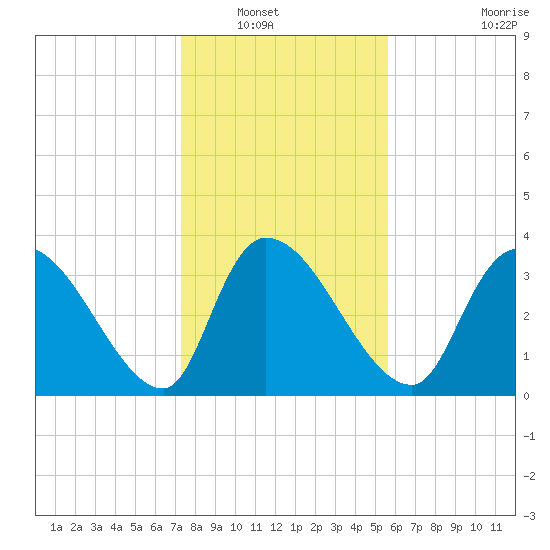 US 17 Bridge tide chart for Saturday, January 18, 2025